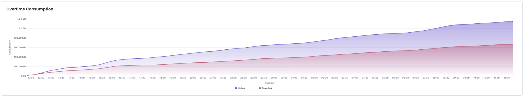 Graph showing overtime consumption of uplink and downlink data over time.